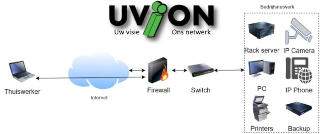 Voorstelling van Firewall locatie in het bedrijfsnetwerk